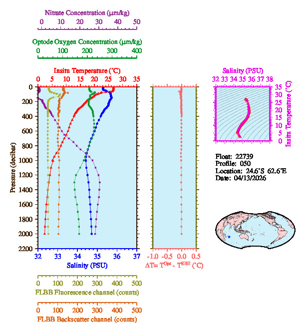 A figure with multiple plots showing the most recent data collected by this float.  One large plot shows all ocean properties measured for this profile as a function of pressure, one small plot shows temperature as a function of salinity for this profile, and a small map shows the location of this profile in the world.