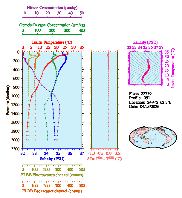 A figure with multiple plots showing the most recent data collected by this float.  One large plot shows all ocean properties measured for this profile as a function of pressure, one small plot shows temperature as a function of salinity for this profile, and a small map shows the location of this profile in the world.