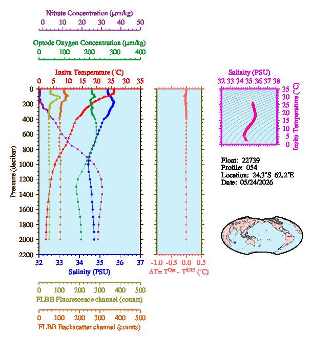 A figure with multiple plots showing the most recent data collected by this float.  One large plot shows all ocean properties measured for this profile as a function of pressure, one small plot shows temperature as a function of salinity for this profile, and a small map shows the location of this profile in the world.