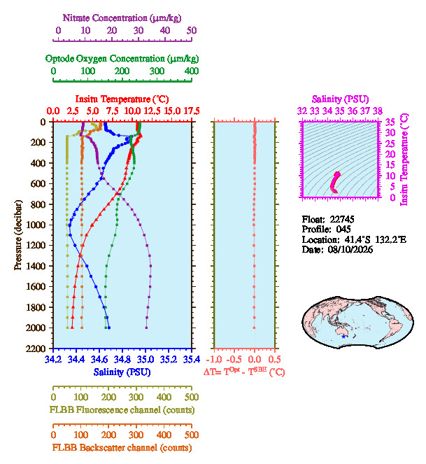 A figure with multiple plots showing the most recent data collected by this float.  One large plot shows all ocean properties measured for this profile as a function of pressure, one small plot shows temperature as a function of salinity for this profile, and a small map shows the location of this profile in the world.
