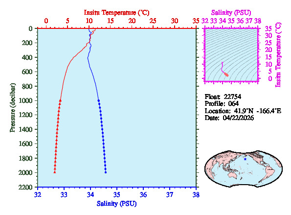 A figure with multiple plots showing the most recent data collected by this float.  One large plot shows all ocean properties measured for this profile as a function of pressure, one small plot shows temperature as a function of salinity for this profile, and a small map shows the location of this profile in the world.
