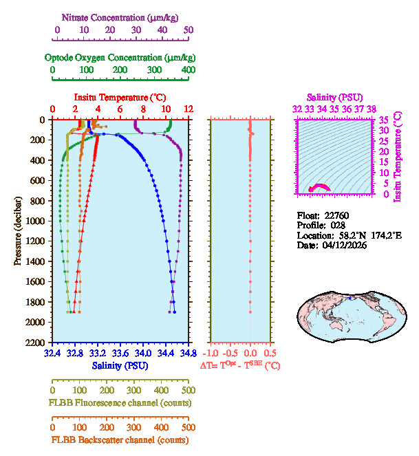 A figure with multiple plots showing the most recent data collected by this float.  One large plot shows all ocean properties measured for this profile as a function of pressure, one small plot shows temperature as a function of salinity for this profile, and a small map shows the location of this profile in the world.
