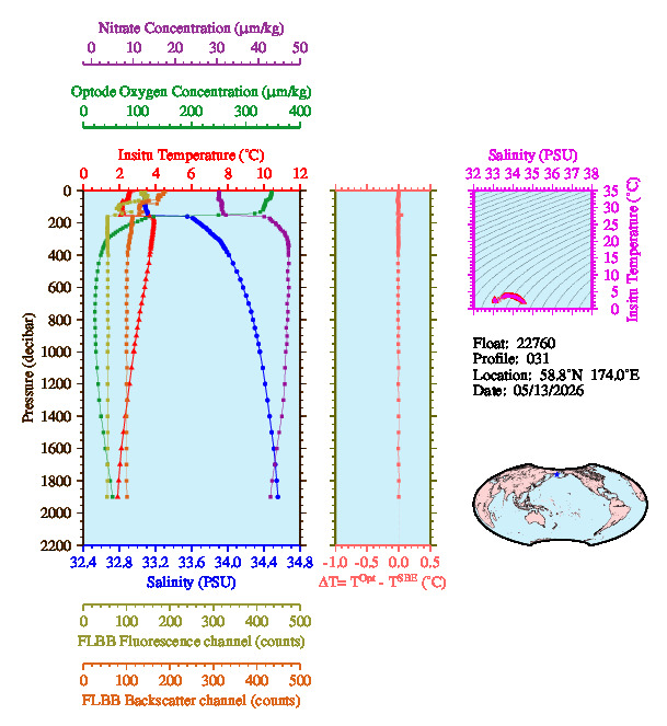 A figure with multiple plots showing the most recent data collected by this float.  One large plot shows all ocean properties measured for this profile as a function of pressure, one small plot shows temperature as a function of salinity for this profile, and a small map shows the location of this profile in the world.