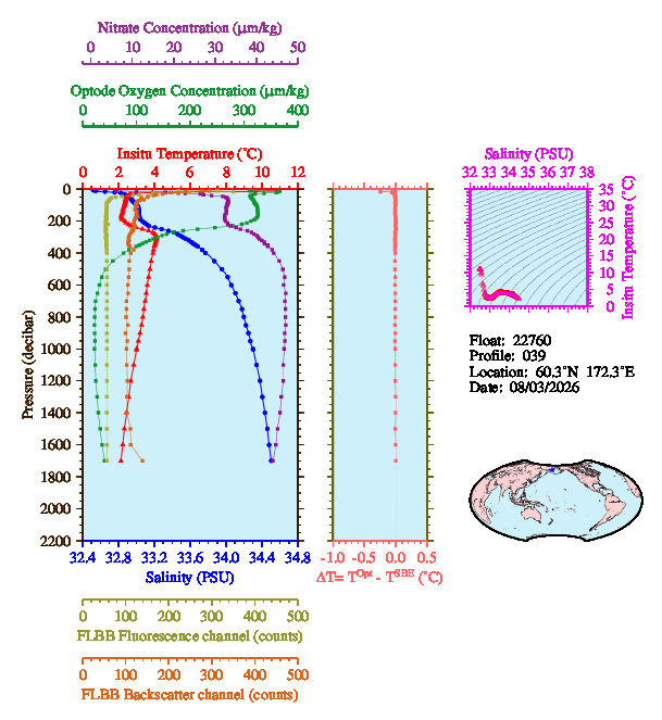 A figure with multiple plots showing the most recent data collected by this float.  One large plot shows all ocean properties measured for this profile as a function of pressure, one small plot shows temperature as a function of salinity for this profile, and a small map shows the location of this profile in the world.