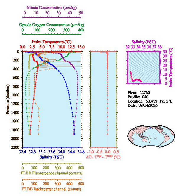 A figure with multiple plots showing the most recent data collected by this float.  One large plot shows all ocean properties measured for this profile as a function of pressure, one small plot shows temperature as a function of salinity for this profile, and a small map shows the location of this profile in the world.