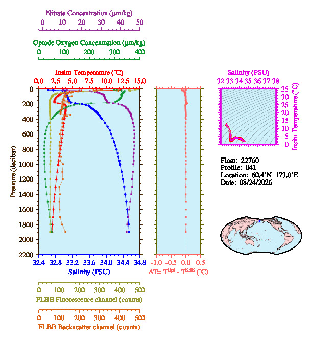 A figure with multiple plots showing the most recent data collected by this float.  One large plot shows all ocean properties measured for this profile as a function of pressure, one small plot shows temperature as a function of salinity for this profile, and a small map shows the location of this profile in the world.