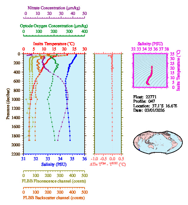A figure with multiple plots showing the most recent data collected by this float.  One large plot shows all ocean properties measured for this profile as a function of pressure, one small plot shows temperature as a function of salinity for this profile, and a small map shows the location of this profile in the world.