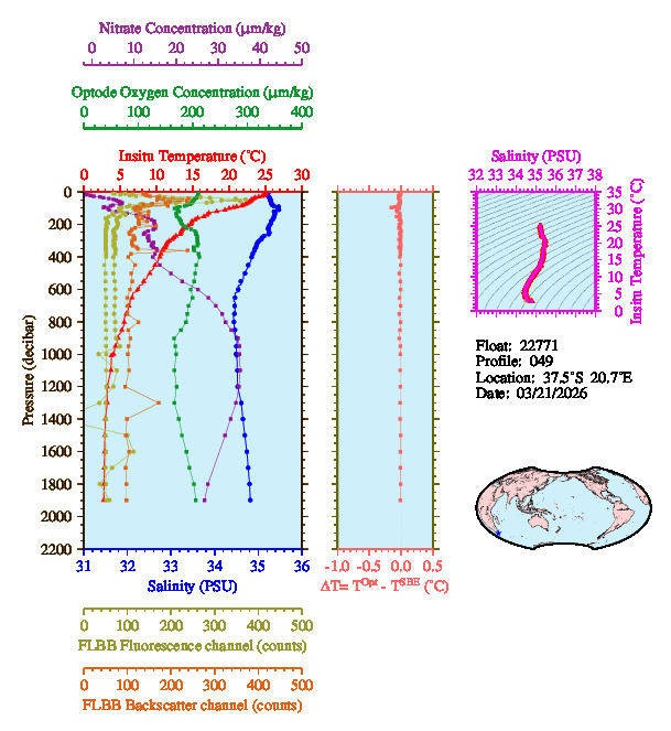 A figure with multiple plots showing the most recent data collected by this float.  One large plot shows all ocean properties measured for this profile as a function of pressure, one small plot shows temperature as a function of salinity for this profile, and a small map shows the location of this profile in the world.