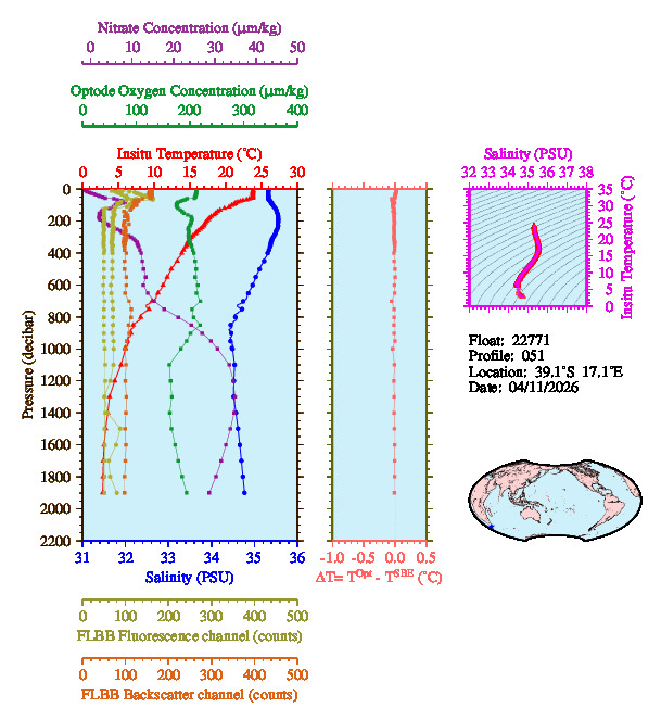 A figure with multiple plots showing the most recent data collected by this float.  One large plot shows all ocean properties measured for this profile as a function of pressure, one small plot shows temperature as a function of salinity for this profile, and a small map shows the location of this profile in the world.