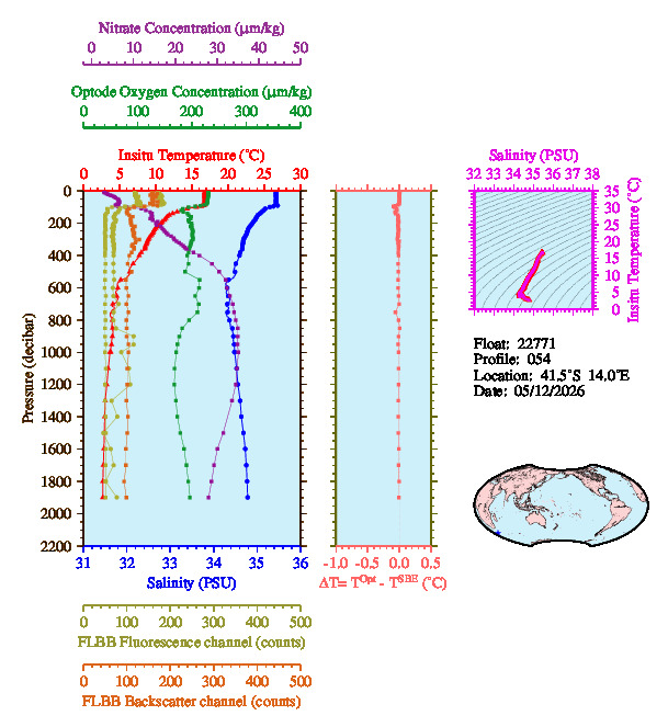 A figure with multiple plots showing the most recent data collected by this float.  One large plot shows all ocean properties measured for this profile as a function of pressure, one small plot shows temperature as a function of salinity for this profile, and a small map shows the location of this profile in the world.