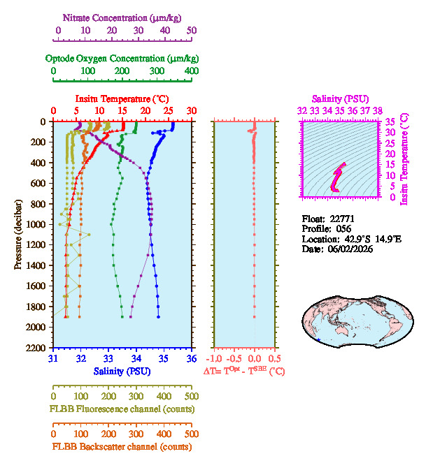 A figure with multiple plots showing the most recent data collected by this float.  One large plot shows all ocean properties measured for this profile as a function of pressure, one small plot shows temperature as a function of salinity for this profile, and a small map shows the location of this profile in the world.