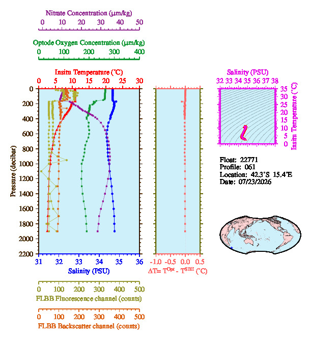 A figure with multiple plots showing the most recent data collected by this float.  One large plot shows all ocean properties measured for this profile as a function of pressure, one small plot shows temperature as a function of salinity for this profile, and a small map shows the location of this profile in the world.