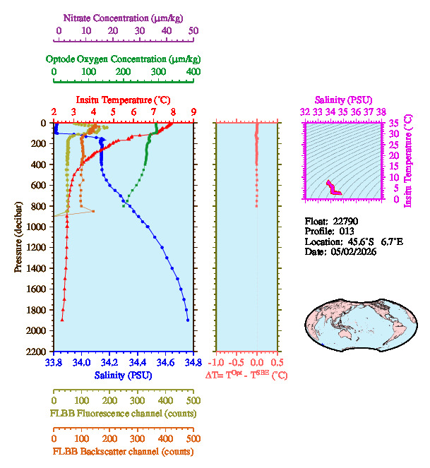A figure with multiple plots showing the most recent data collected by this float.  One large plot shows all ocean properties measured for this profile as a function of pressure, one small plot shows temperature as a function of salinity for this profile, and a small map shows the location of this profile in the world.