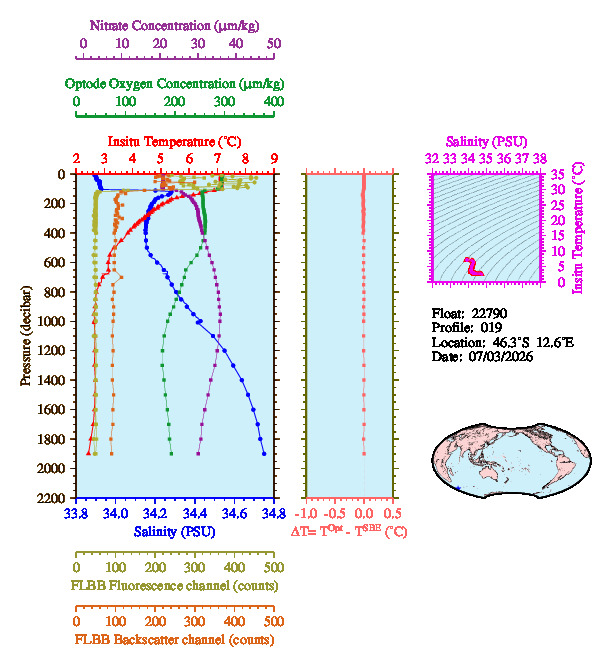 A figure with multiple plots showing the most recent data collected by this float.  One large plot shows all ocean properties measured for this profile as a function of pressure, one small plot shows temperature as a function of salinity for this profile, and a small map shows the location of this profile in the world.