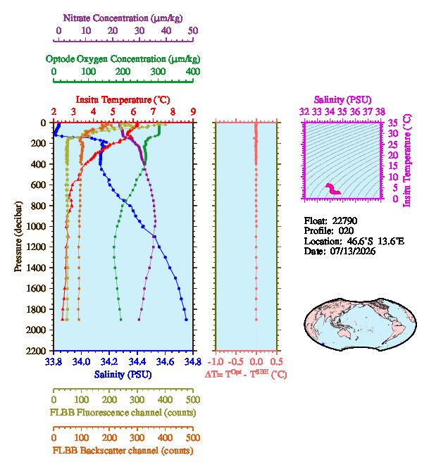 A figure with multiple plots showing the most recent data collected by this float.  One large plot shows all ocean properties measured for this profile as a function of pressure, one small plot shows temperature as a function of salinity for this profile, and a small map shows the location of this profile in the world.