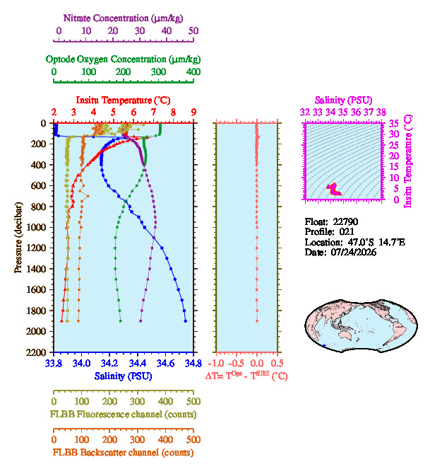 A figure with multiple plots showing the most recent data collected by this float.  One large plot shows all ocean properties measured for this profile as a function of pressure, one small plot shows temperature as a function of salinity for this profile, and a small map shows the location of this profile in the world.