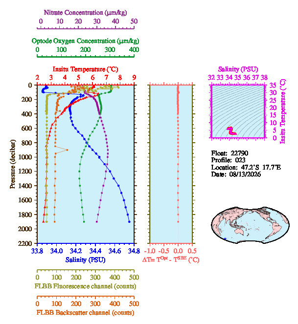 A figure with multiple plots showing the most recent data collected by this float.  One large plot shows all ocean properties measured for this profile as a function of pressure, one small plot shows temperature as a function of salinity for this profile, and a small map shows the location of this profile in the world.