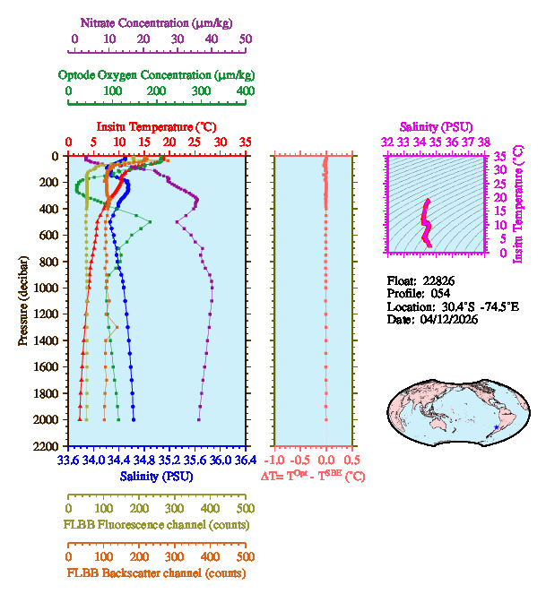 A figure with multiple plots showing the most recent data collected by this float.  One large plot shows all ocean properties measured for this profile as a function of pressure, one small plot shows temperature as a function of salinity for this profile, and a small map shows the location of this profile in the world.