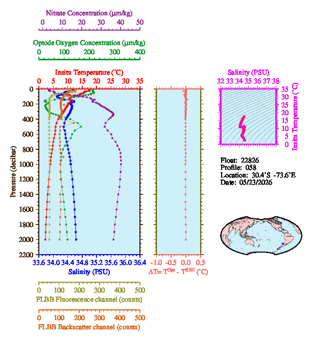A figure with multiple plots showing the most recent data collected by this float.  One large plot shows all ocean properties measured for this profile as a function of pressure, one small plot shows temperature as a function of salinity for this profile, and a small map shows the location of this profile in the world.