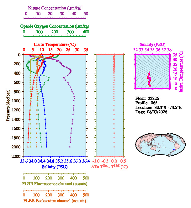 A figure with multiple plots showing the most recent data collected by this float.  One large plot shows all ocean properties measured for this profile as a function of pressure, one small plot shows temperature as a function of salinity for this profile, and a small map shows the location of this profile in the world.