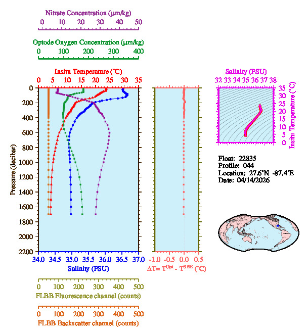 A figure with multiple plots showing the most recent data collected by this float.  One large plot shows all ocean properties measured for this profile as a function of pressure, one small plot shows temperature as a function of salinity for this profile, and a small map shows the location of this profile in the world.