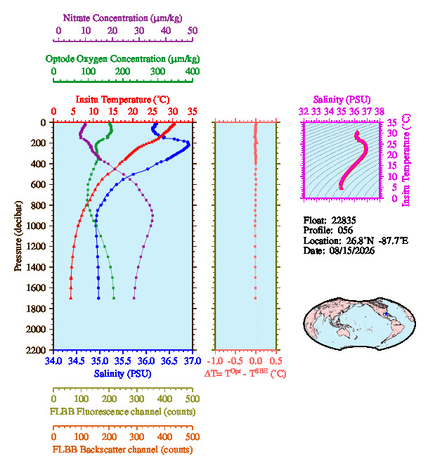 A figure with multiple plots showing the most recent data collected by this float.  One large plot shows all ocean properties measured for this profile as a function of pressure, one small plot shows temperature as a function of salinity for this profile, and a small map shows the location of this profile in the world.