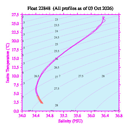 A plot of temperature as a function of salinity for all profiles measured by this float.
