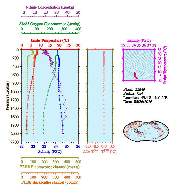 A figure with multiple plots showing the most recent data collected by this float.  One large plot shows all ocean properties measured for this profile as a function of pressure, one small plot shows temperature as a function of salinity for this profile, and a small map shows the location of this profile in the world.