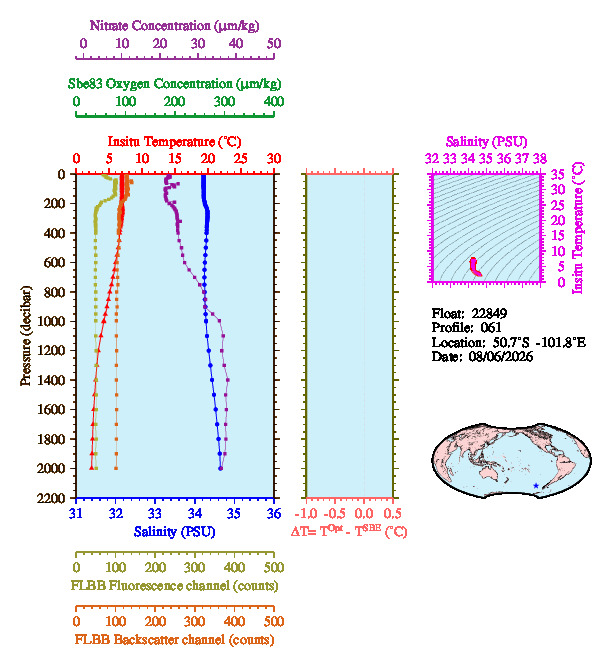 A figure with multiple plots showing the most recent data collected by this float.  One large plot shows all ocean properties measured for this profile as a function of pressure, one small plot shows temperature as a function of salinity for this profile, and a small map shows the location of this profile in the world.