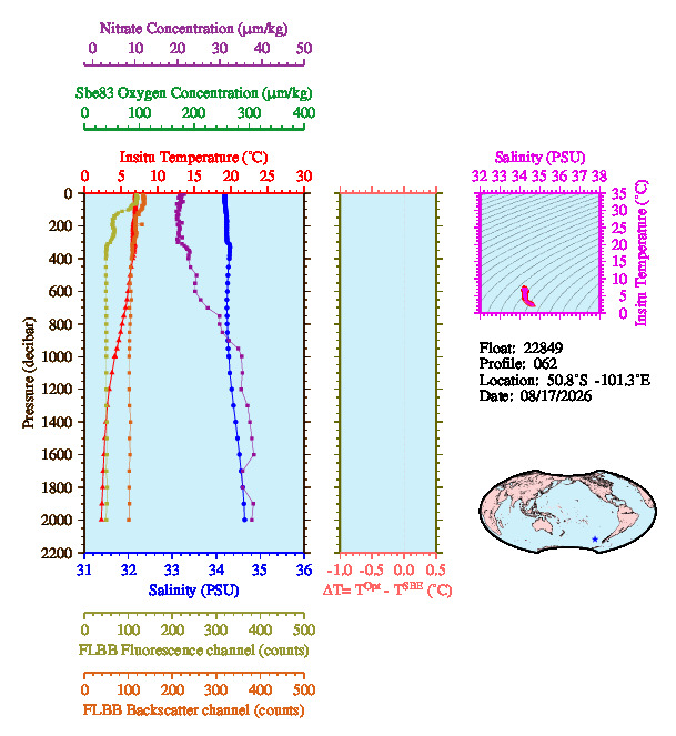 A figure with multiple plots showing the most recent data collected by this float.  One large plot shows all ocean properties measured for this profile as a function of pressure, one small plot shows temperature as a function of salinity for this profile, and a small map shows the location of this profile in the world.