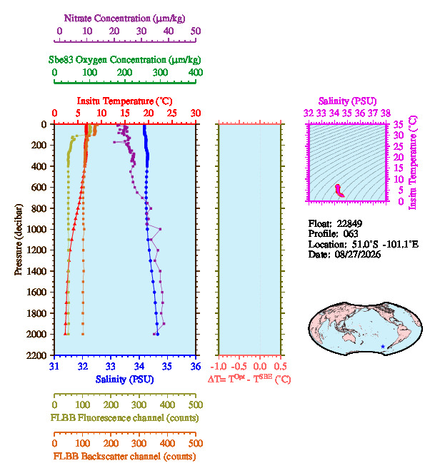 A figure with multiple plots showing the most recent data collected by this float.  One large plot shows all ocean properties measured for this profile as a function of pressure, one small plot shows temperature as a function of salinity for this profile, and a small map shows the location of this profile in the world.
