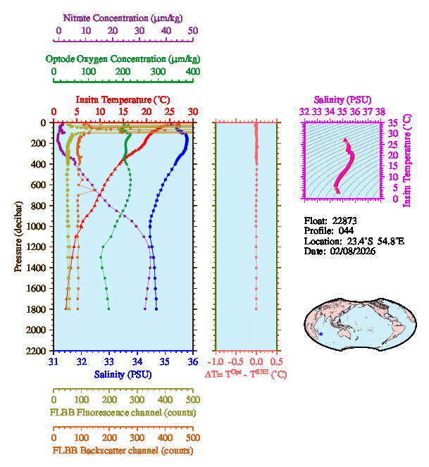 A figure with multiple plots showing the most recent data collected by this float.  One large plot shows all ocean properties measured for this profile as a function of pressure, one small plot shows temperature as a function of salinity for this profile, and a small map shows the location of this profile in the world.