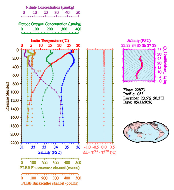 A figure with multiple plots showing the most recent data collected by this float.  One large plot shows all ocean properties measured for this profile as a function of pressure, one small plot shows temperature as a function of salinity for this profile, and a small map shows the location of this profile in the world.