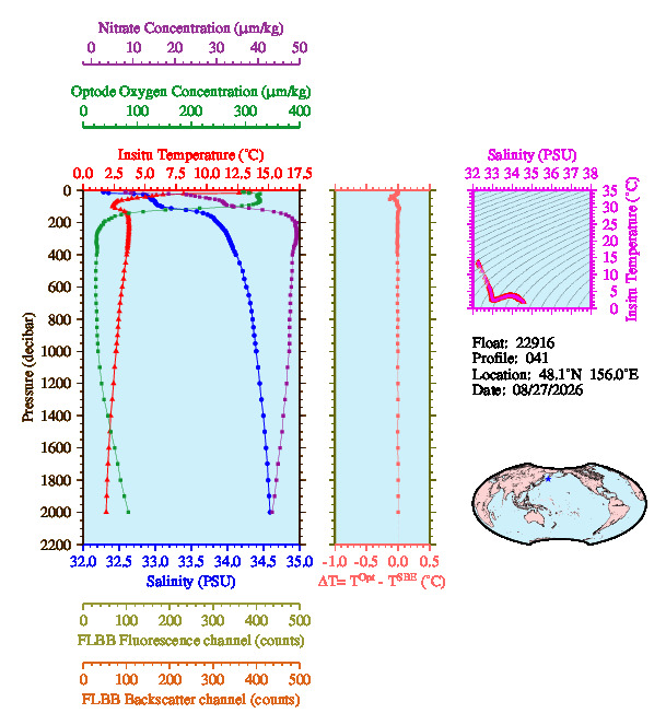 A figure with multiple plots showing the most recent data collected by this float.  One large plot shows all ocean properties measured for this profile as a function of pressure, one small plot shows temperature as a function of salinity for this profile, and a small map shows the location of this profile in the world.