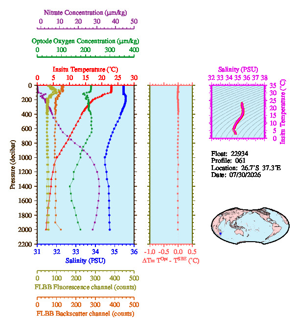 A figure with multiple plots showing the most recent data collected by this float.  One large plot shows all ocean properties measured for this profile as a function of pressure, one small plot shows temperature as a function of salinity for this profile, and a small map shows the location of this profile in the world.