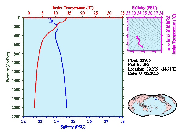 A figure with multiple plots showing the most recent data collected by this float.  One large plot shows all ocean properties measured for this profile as a function of pressure, one small plot shows temperature as a function of salinity for this profile, and a small map shows the location of this profile in the world.