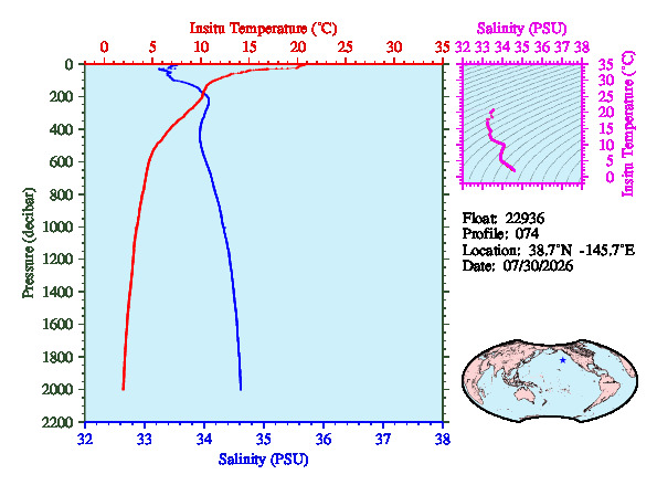 A figure with multiple plots showing the most recent data collected by this float.  One large plot shows all ocean properties measured for this profile as a function of pressure, one small plot shows temperature as a function of salinity for this profile, and a small map shows the location of this profile in the world.
