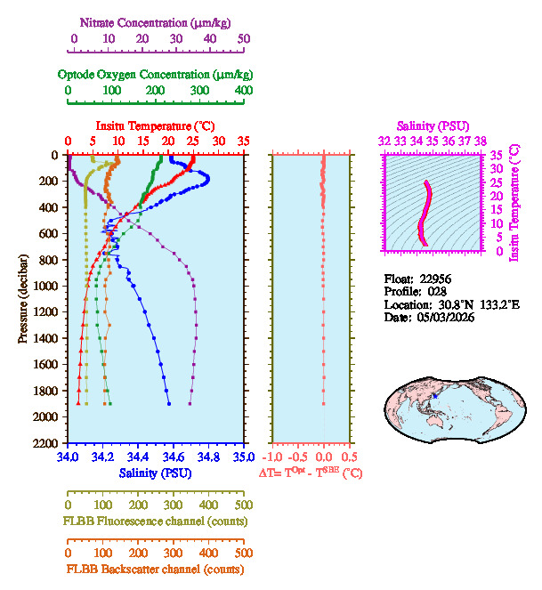 A figure with multiple plots showing the most recent data collected by this float.  One large plot shows all ocean properties measured for this profile as a function of pressure, one small plot shows temperature as a function of salinity for this profile, and a small map shows the location of this profile in the world.