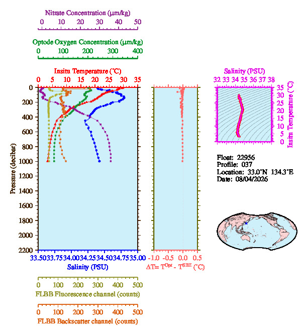A figure with multiple plots showing the most recent data collected by this float.  One large plot shows all ocean properties measured for this profile as a function of pressure, one small plot shows temperature as a function of salinity for this profile, and a small map shows the location of this profile in the world.