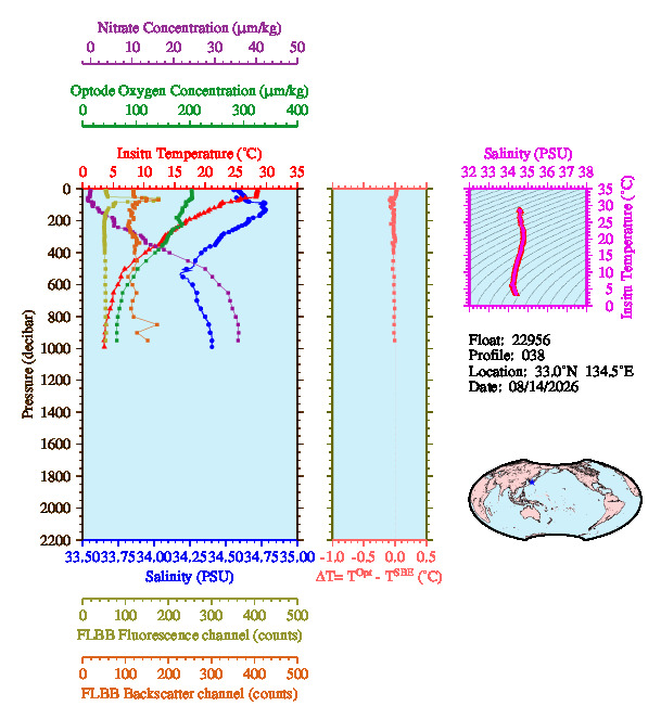 A figure with multiple plots showing the most recent data collected by this float.  One large plot shows all ocean properties measured for this profile as a function of pressure, one small plot shows temperature as a function of salinity for this profile, and a small map shows the location of this profile in the world.