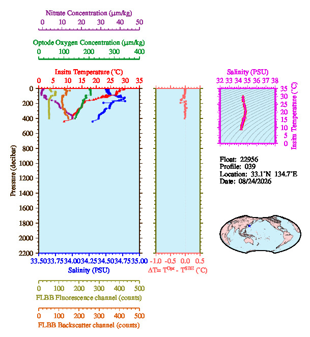 A figure with multiple plots showing the most recent data collected by this float.  One large plot shows all ocean properties measured for this profile as a function of pressure, one small plot shows temperature as a function of salinity for this profile, and a small map shows the location of this profile in the world.