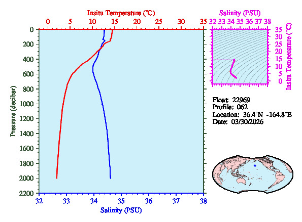 A figure with multiple plots showing the most recent data collected by this float.  One large plot shows all ocean properties measured for this profile as a function of pressure, one small plot shows temperature as a function of salinity for this profile, and a small map shows the location of this profile in the world.