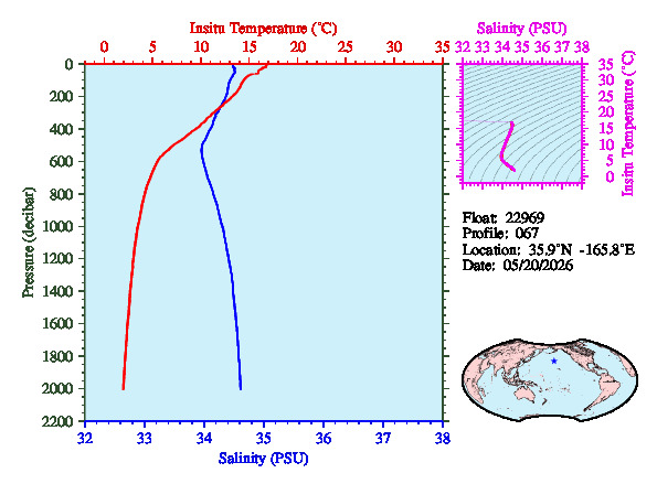 A figure with multiple plots showing the most recent data collected by this float.  One large plot shows all ocean properties measured for this profile as a function of pressure, one small plot shows temperature as a function of salinity for this profile, and a small map shows the location of this profile in the world.