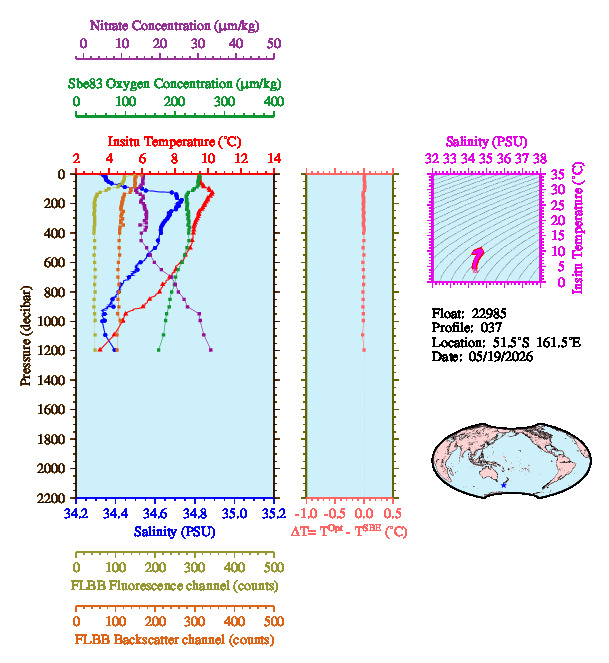 A figure with multiple plots showing the most recent data collected by this float.  One large plot shows all ocean properties measured for this profile as a function of pressure, one small plot shows temperature as a function of salinity for this profile, and a small map shows the location of this profile in the world.