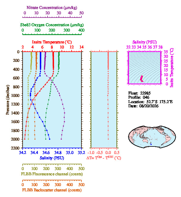 A figure with multiple plots showing the most recent data collected by this float.  One large plot shows all ocean properties measured for this profile as a function of pressure, one small plot shows temperature as a function of salinity for this profile, and a small map shows the location of this profile in the world.