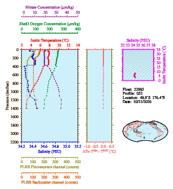 A figure with multiple plots showing the most recent data collected by this float.  One large plot shows all ocean properties measured for this profile as a function of pressure, one small plot shows temperature as a function of salinity for this profile, and a small map shows the location of this profile in the world.