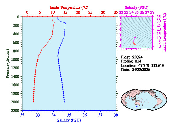 A figure with multiple plots showing the most recent data collected by this float.  One large plot shows all ocean properties measured for this profile as a function of pressure, one small plot shows temperature as a function of salinity for this profile, and a small map shows the location of this profile in the world.