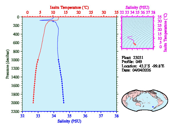 A figure with multiple plots showing the most recent data collected by this float.  One large plot shows all ocean properties measured for this profile as a function of pressure, one small plot shows temperature as a function of salinity for this profile, and a small map shows the location of this profile in the world.