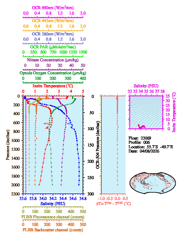 A figure with multiple plots showing the most recent data collected by this float.  One large plot shows all ocean properties measured for this profile as a function of pressure, one small plot shows temperature as a function of salinity for this profile, and a small map shows the location of this profile in the world.