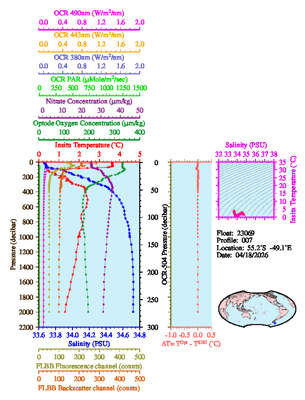 A figure with multiple plots showing the most recent data collected by this float.  One large plot shows all ocean properties measured for this profile as a function of pressure, one small plot shows temperature as a function of salinity for this profile, and a small map shows the location of this profile in the world.